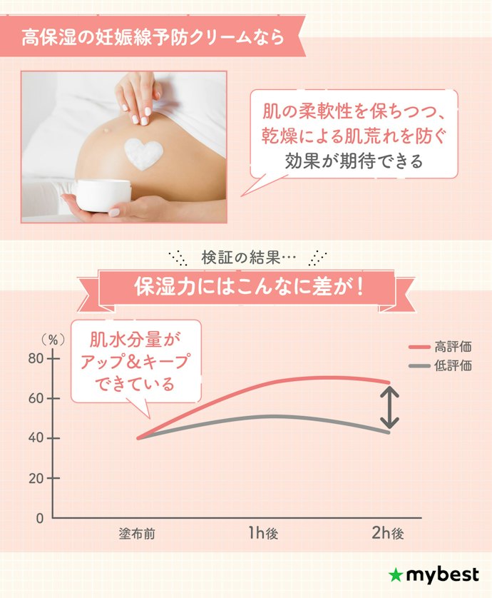 保湿力が高く、うるおいをキープできた妊娠線予防クリームがおすすめ