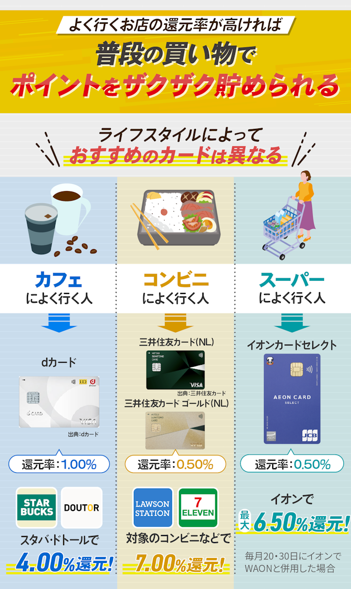 通常還元率1.00%で、よく行く店で高還元のクレジットカードがおすすめ