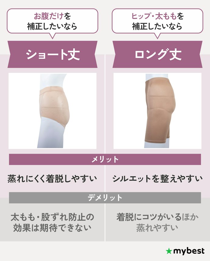 補正したい部位に合わせてタイプを選んで