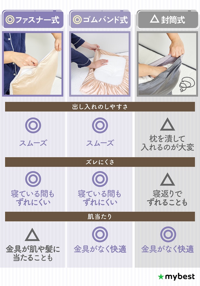 頻繁に洗う枕カバーだからこそ、着脱がラクなファスナー式やゴムバンド式を選ぼう