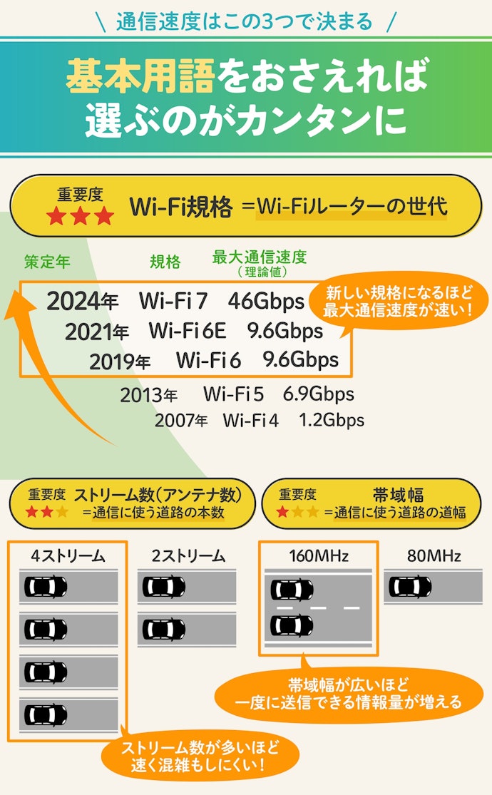 専門用語は多いけど覚えて欲しいのは「Wi-Fi規格・ストリーム数・帯域幅」の3つだけ!