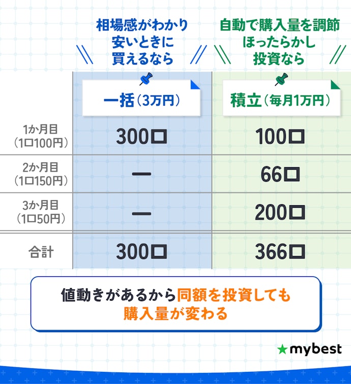 安定的な投資なら積立、短期で大きなリターンを狙うなら一括投資がおすすめ