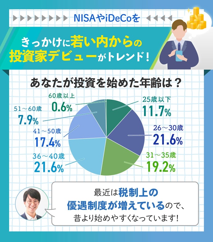 Q.投資をはじめた年齢は?