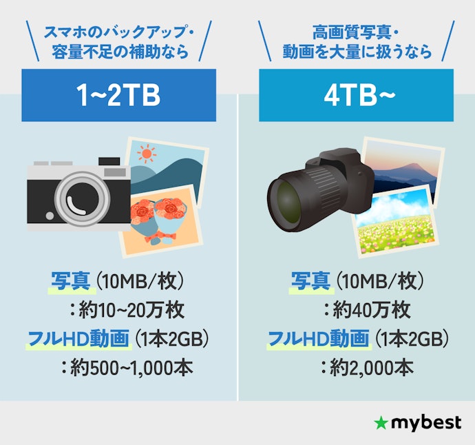 保存するデータ量に合った容量を選ぼう