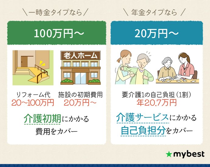 自己負担分をカバーできる保険金額を設定しよう