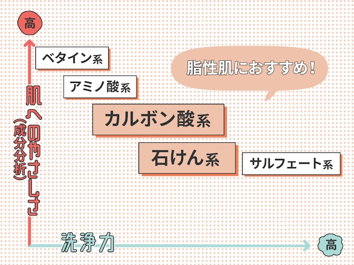 汚れをしっかり落としやすい石けん系の洗浄成分がおすすめ