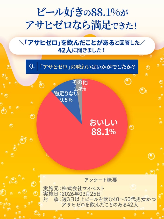 アサヒゼロは満足度88.1%!ビール好きから「ほぼビール」との声も