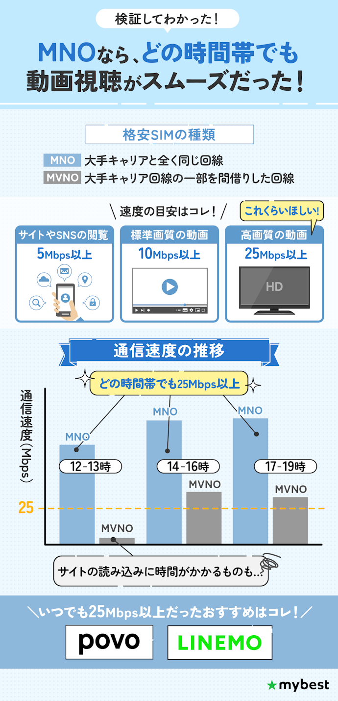 通信速度は回線によって異なる。いつでも25Mbps以上のMNOを選ぼう!