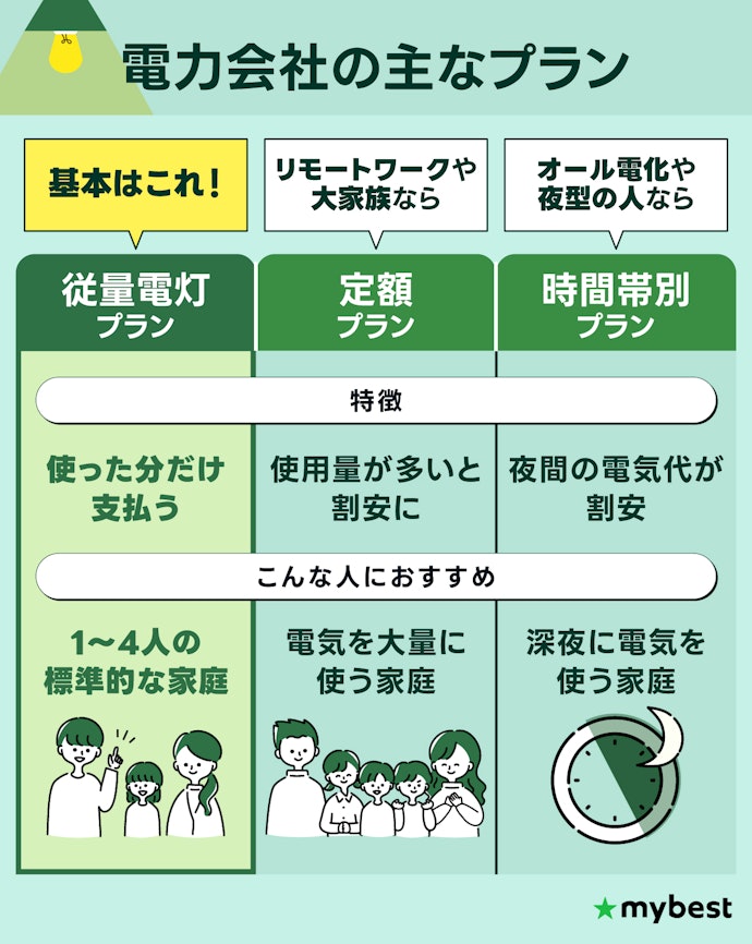 迷ったら従量電灯プランでOK!暮らしにあわせてプランを選ぼう