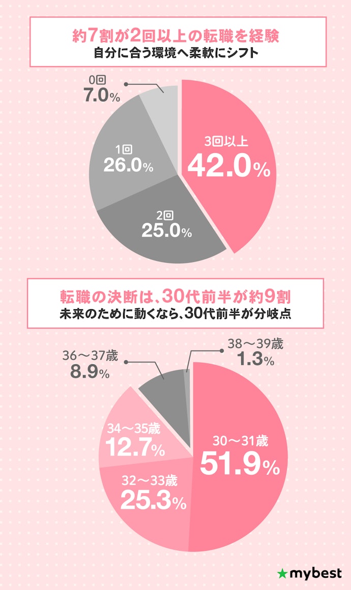 30代女性の転職回数とベストなタイミングを調査