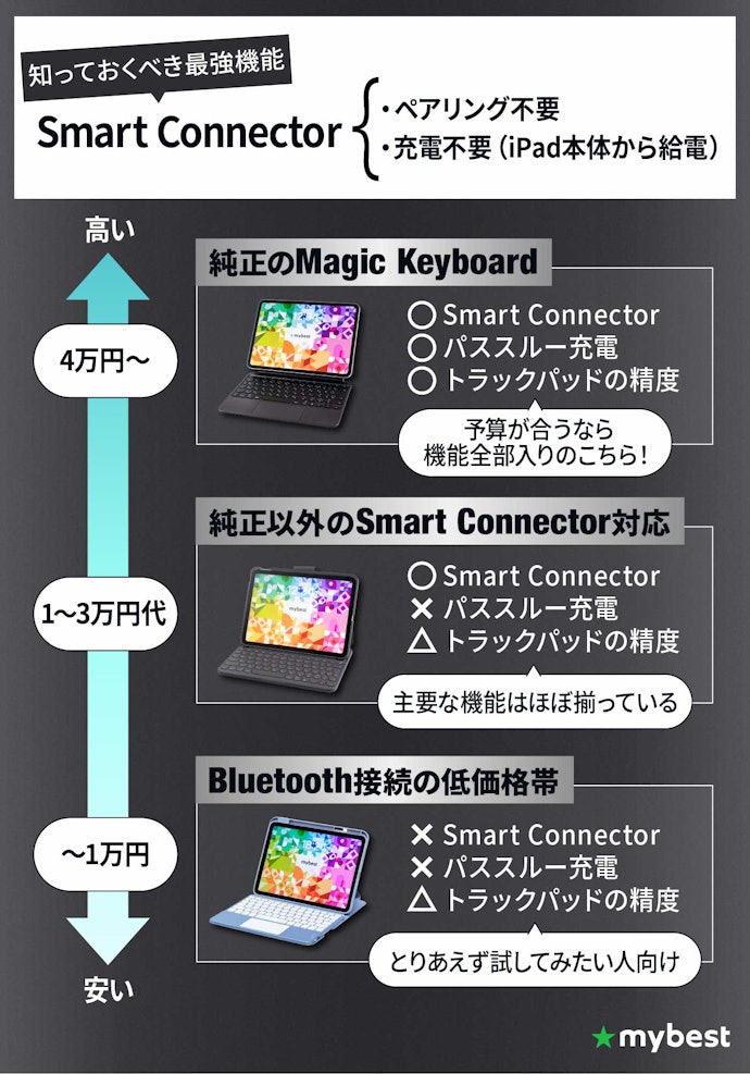 ほしい機能と予算を決めよう。価格帯で3タイプに分かれる