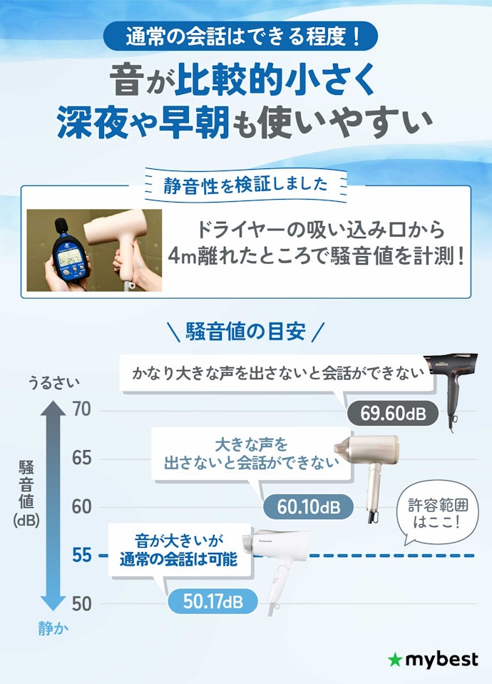 できる限り静かなドライヤーがほしいなら、騒音レベル55dB以下を目安に選んで