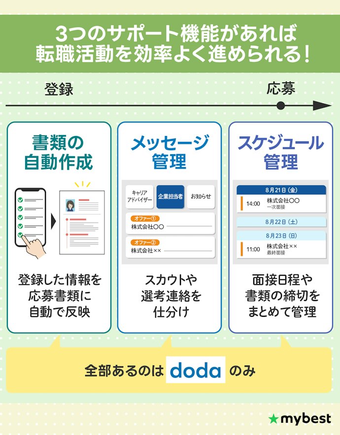 書類作成・スケジュール管理・メッセージ管理の3機能がそろった転職サイトがおすすめ