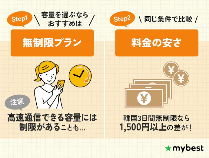旅行日数とデータ容量に応じて料金を比較しよう