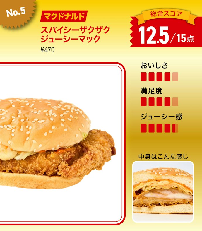 【5位】マクドナルド「スパイシーザクザクジューシーマック」(470円)