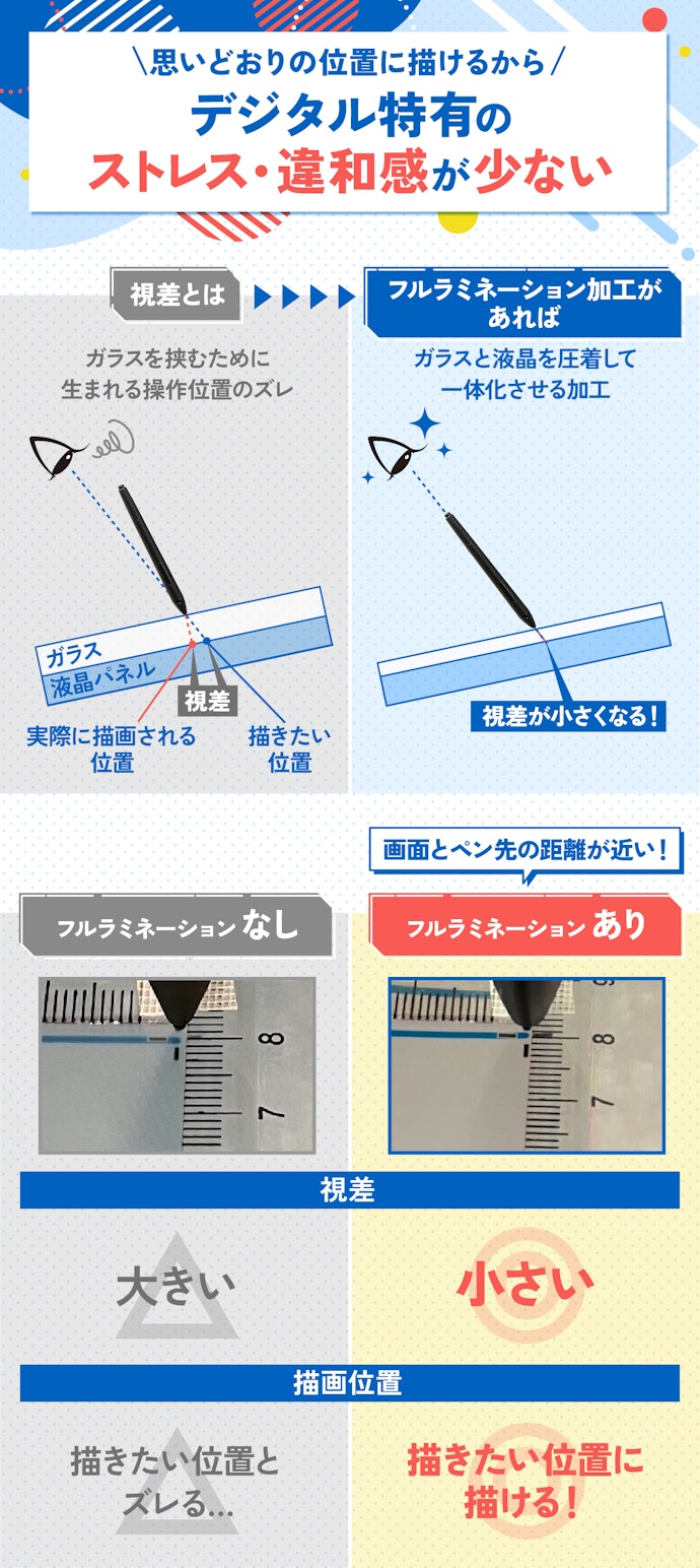 ④ 液晶がフルラミネーション加工なら、描きたい位置とペンのズレが発生しにくい!