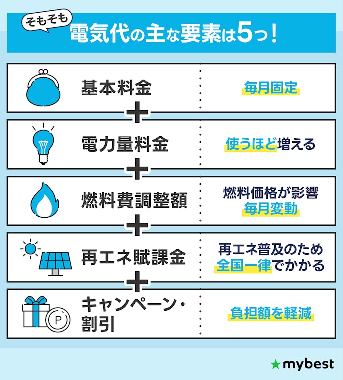 電気代は世帯人数×ライフスタイルごとに総額を見よう。一見お得なプランに注意して