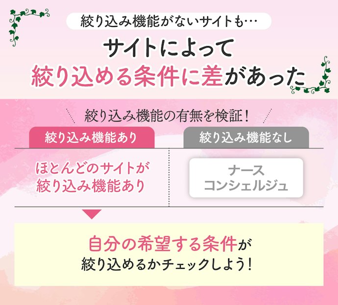 勤務形態や診療科目など、希望の条件で絞り込めるサイトを選ぼう