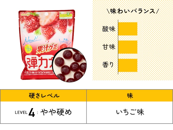 【55位】meiji「果汁グミ 弾力プラスいちご」(236円)/ 72g / 228kcal