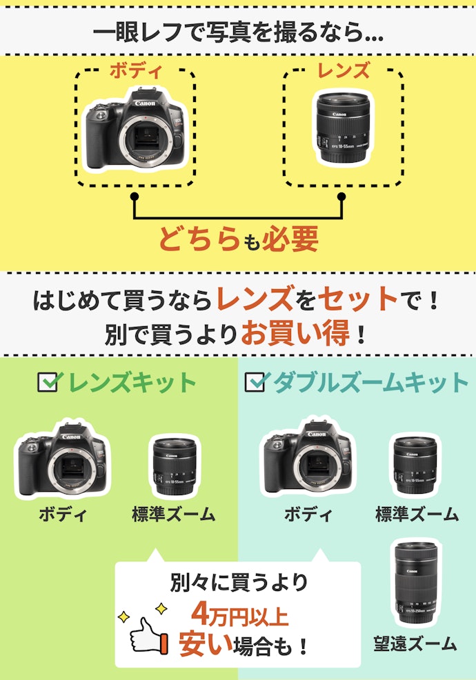 レンズを持っていないなら、レンズキットを選ぼう