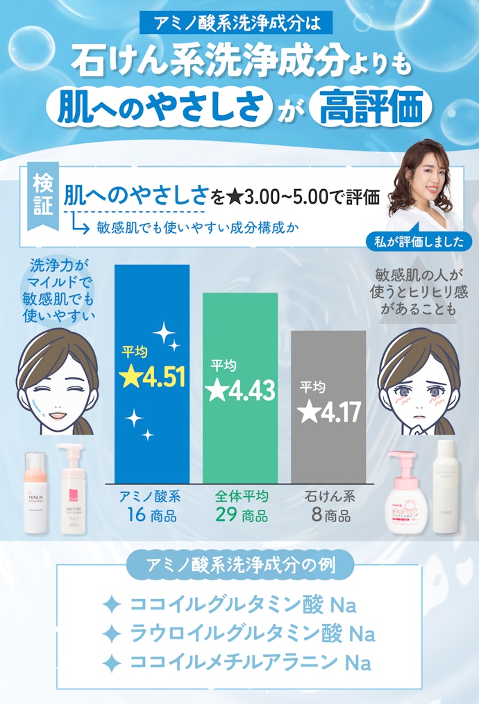 敏感肌に配慮するなら、アミノ酸系洗浄成分を選ぼう