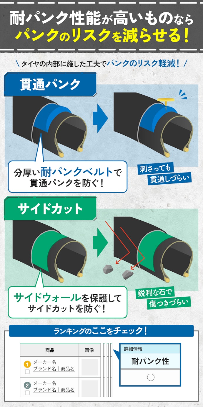 耐パンク性能に特化したロードバイク用タイヤも!パンクを避けたい人はチェック