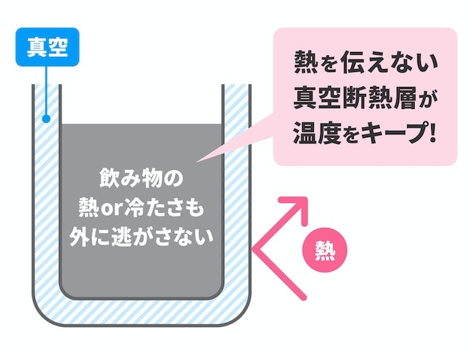 飲み頃の温度をキープできる真空断熱・二重構造がおすすめ