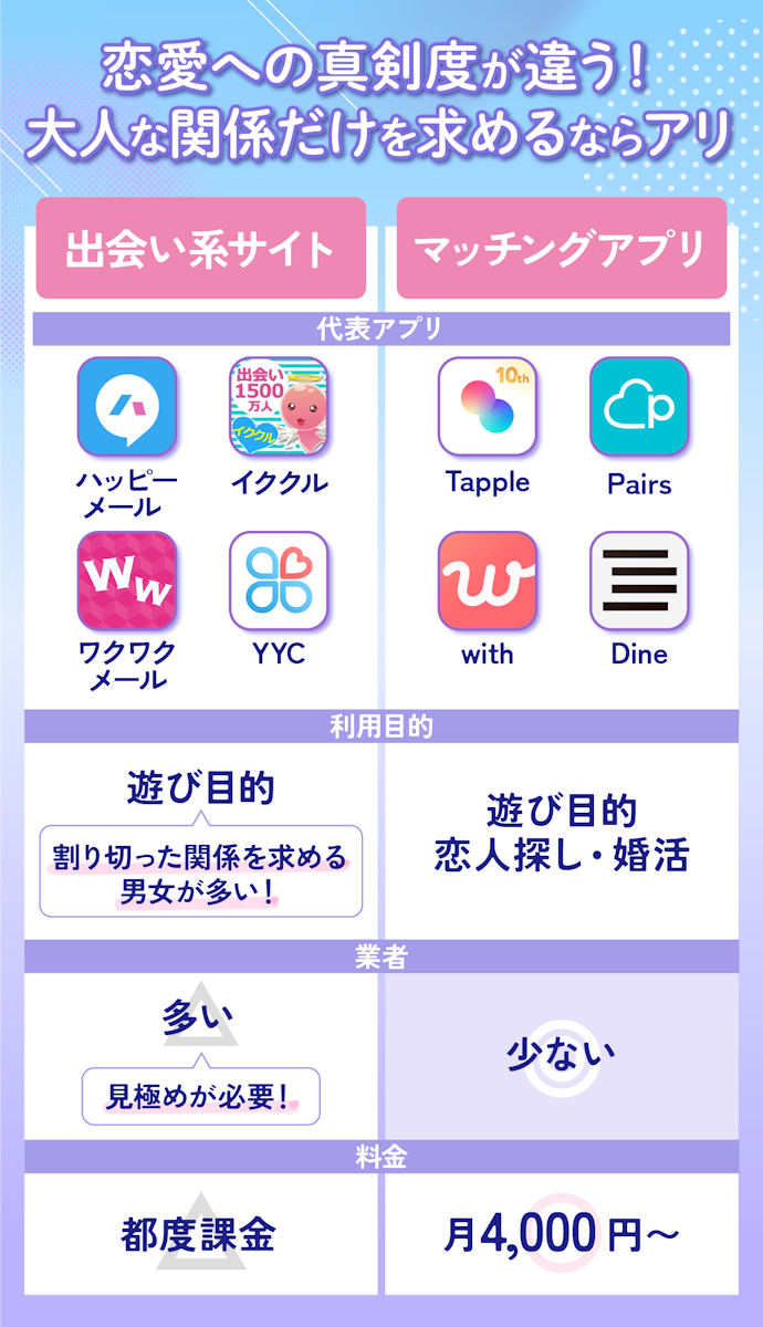 出会い系サイトとマッチングアプリってなにが違うの?