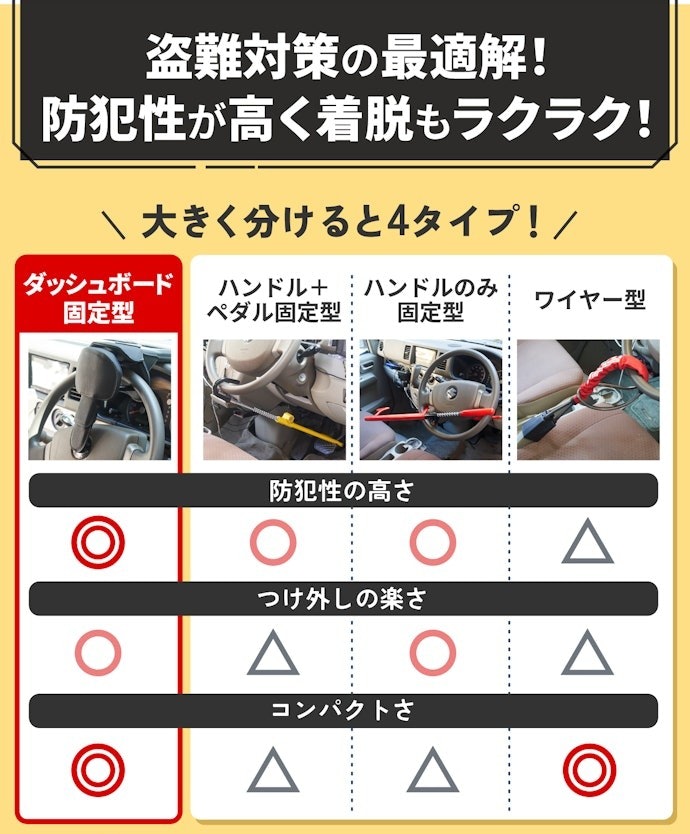 ダッシュボード固定型のハンドルロックがおすすめ