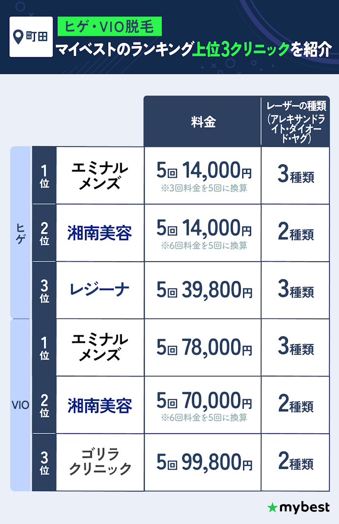 部分脱毛:ヒゲ・VIOもエミナルクリニックメンズがおすすめ!