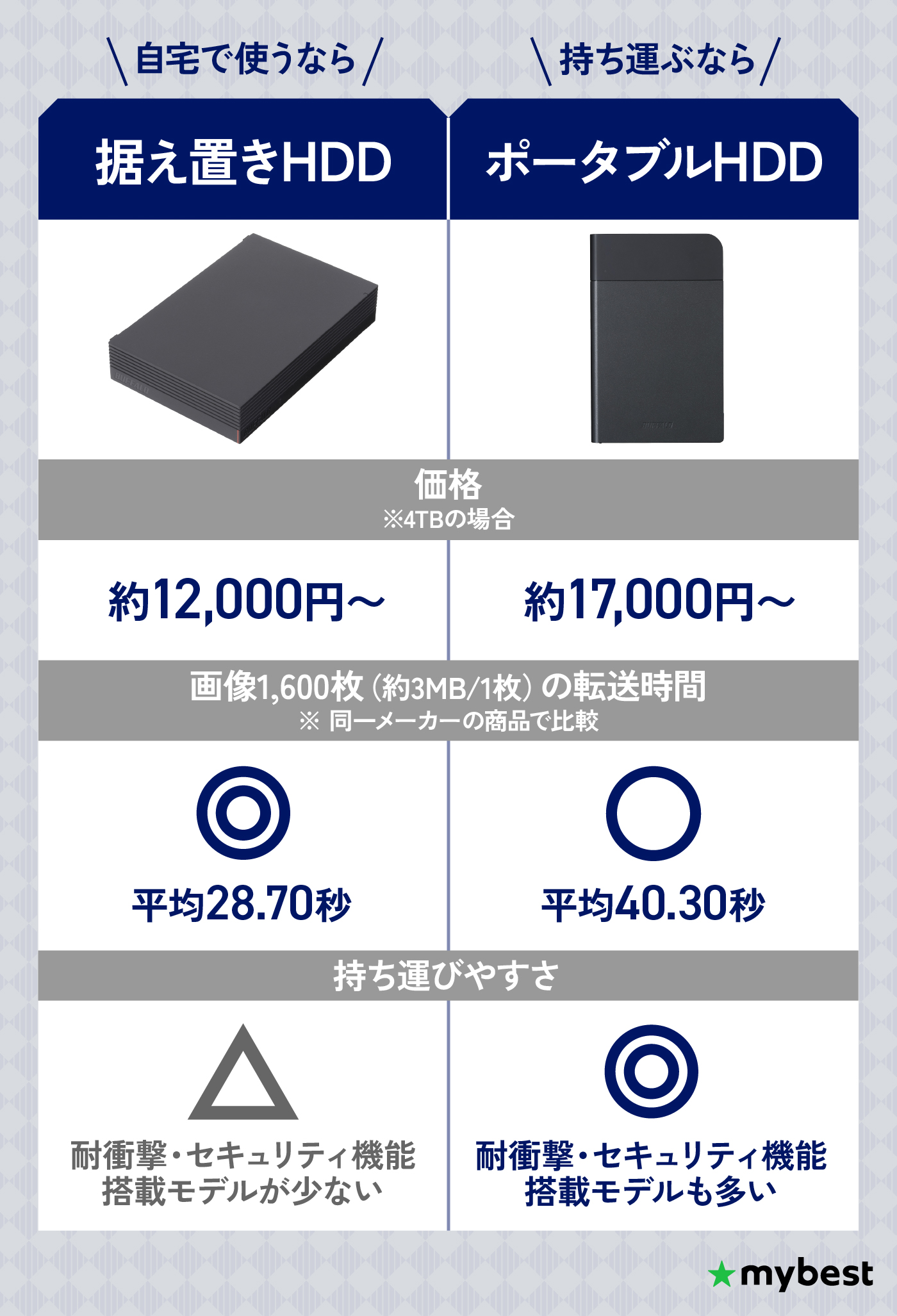 徹底比較】外付けHDDのおすすめ人気ランキング【写真データの長期保存