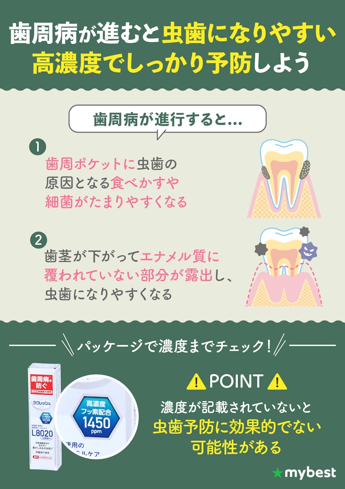 虫歯予防もするならフッ素濃度が1,450ppmのものがおすすめ