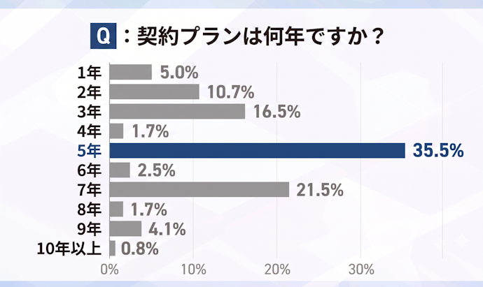 契約プランは「5年契約」が最多。次点で「7年契約」が多い