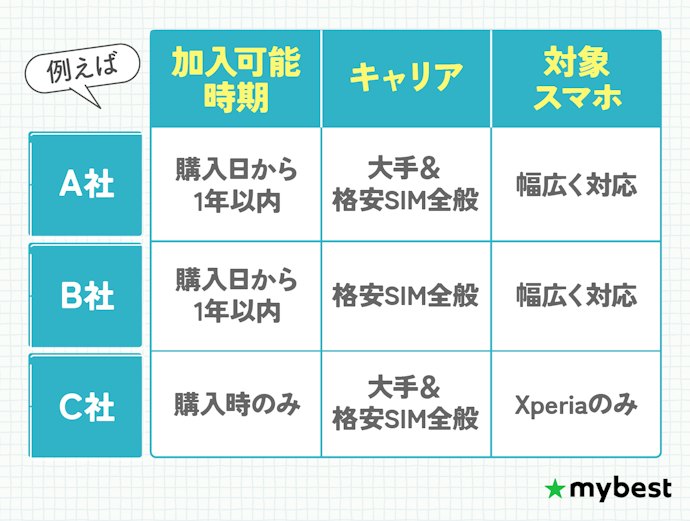 【前提】まずは加入条件をチェック。購入時期やキャリアによっては申し込めない場合がある