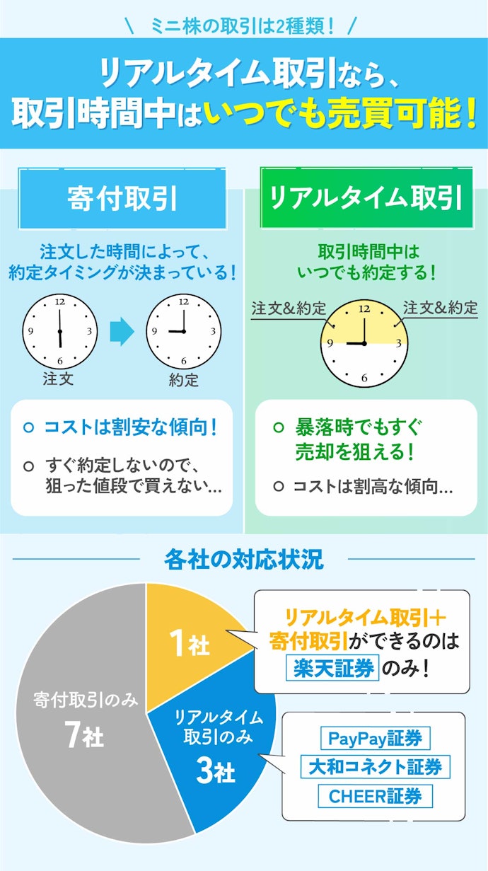 単元株と同じように売買したいなら、リアルタイム取引の対応を確認しよう