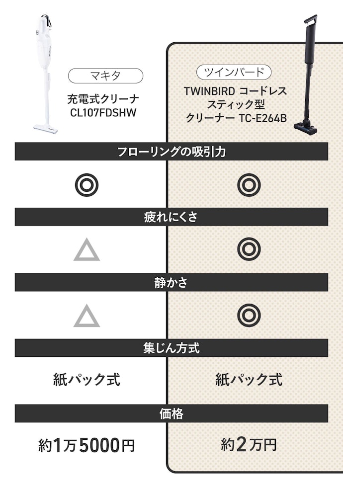 安さと吸引力で人気のマキタに強力なライバル登場!?