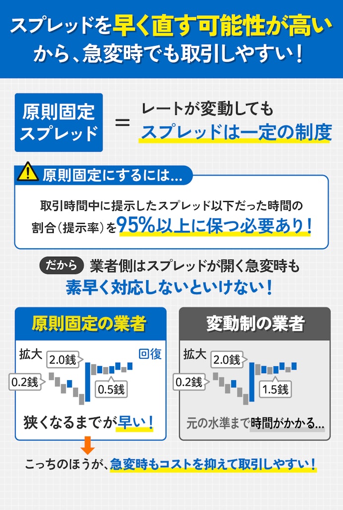 スプレッドが原則固定のFX口座がおすすめ!
