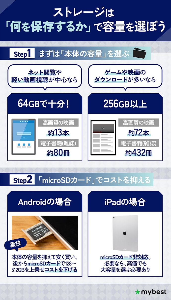 ストレージは「何を保存するか」で容量を選ぼう
