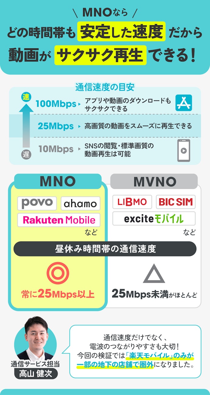 まずは通信速度をチェック!常に25Mbps以上のMNOがおすすめ