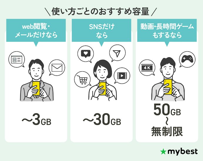 どんな使い方をするかによって、自分にぴったりのデータSIMのプランを選ぼう