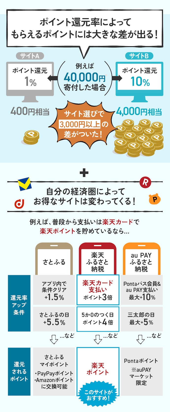 ポイント②:還元率が高い&自分の「ポイント経済圏」に合ったサイトを選ぼう