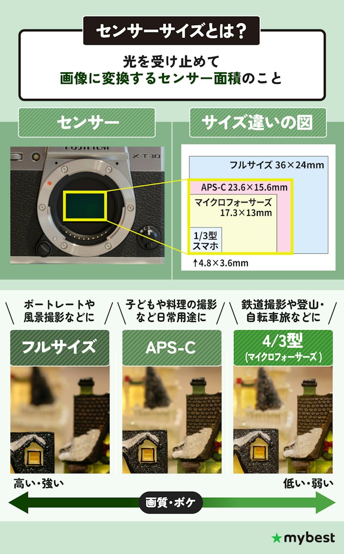 まずは用途と重視する性能にあわせてセンサーサイズを選ぼう