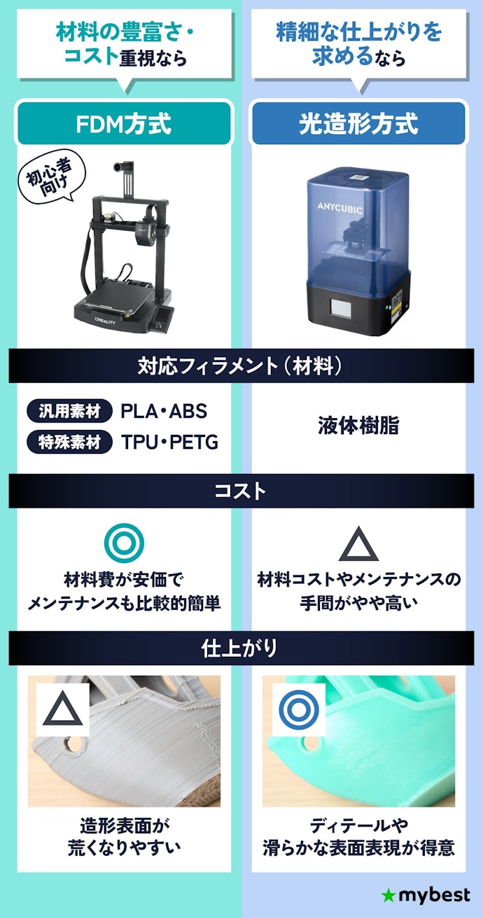 用途に合った造形方式を選ぼう