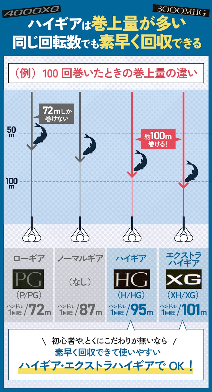 「ギア比」によってハンドル1回転の巻上量が違う。ハイギアが使いやすい