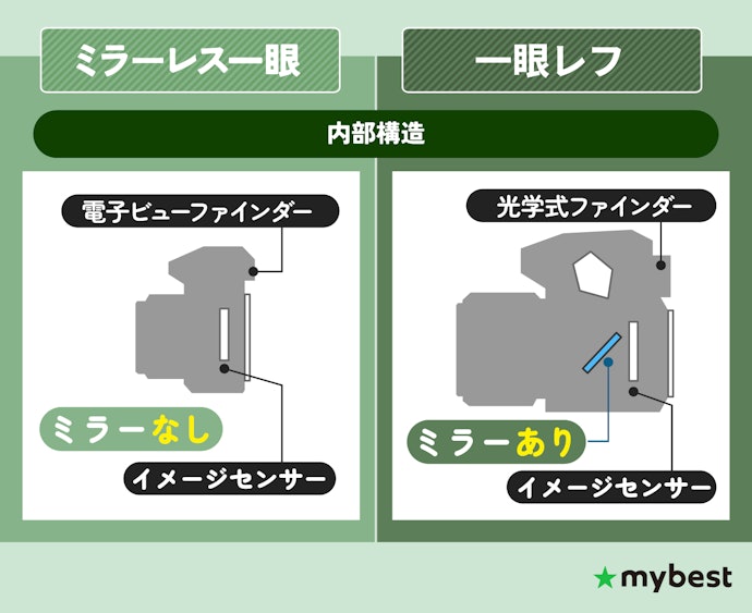 デジタル一眼は、ミラーレスと一眼レフの2種類