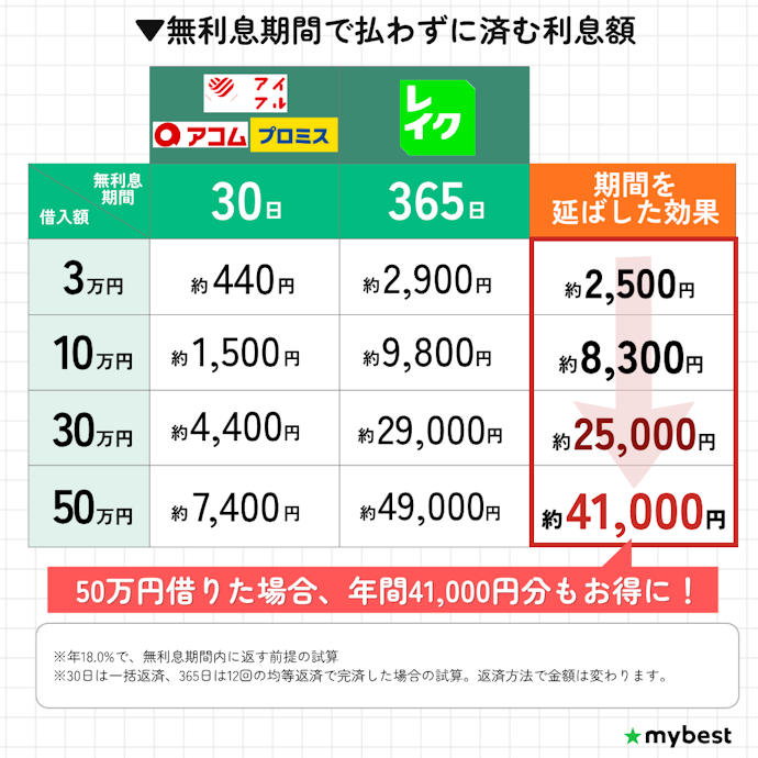まとまった額を1か月以上借りるなら、無利息期間が365日のレイクをチェック