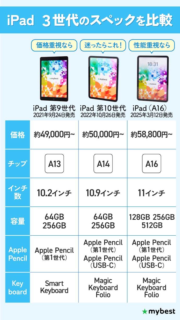 iPadの3世代を比較!処理性能はほぼ同じ、重視するポイントで選ぼう
