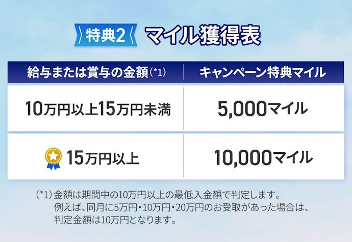 【特典2】給与または賞与の受け取り(10,000マイル)
