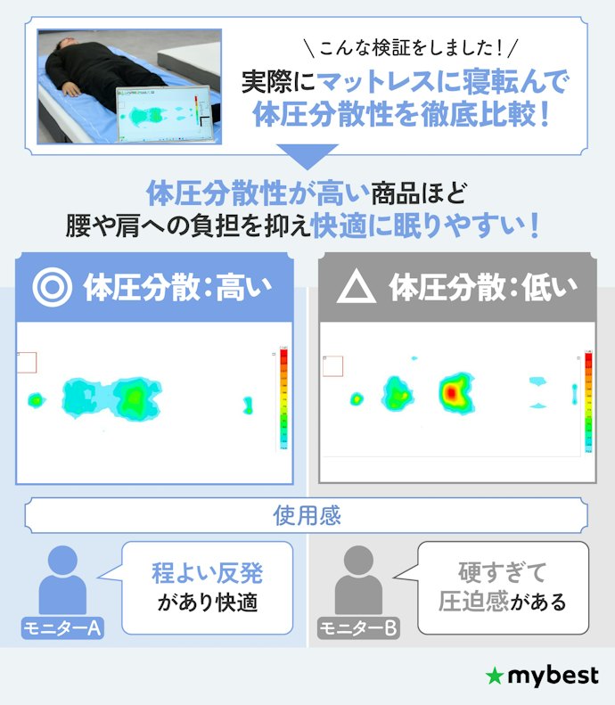 腰や肩の負担を減らすため、体圧分散性が高いものを選ぼう