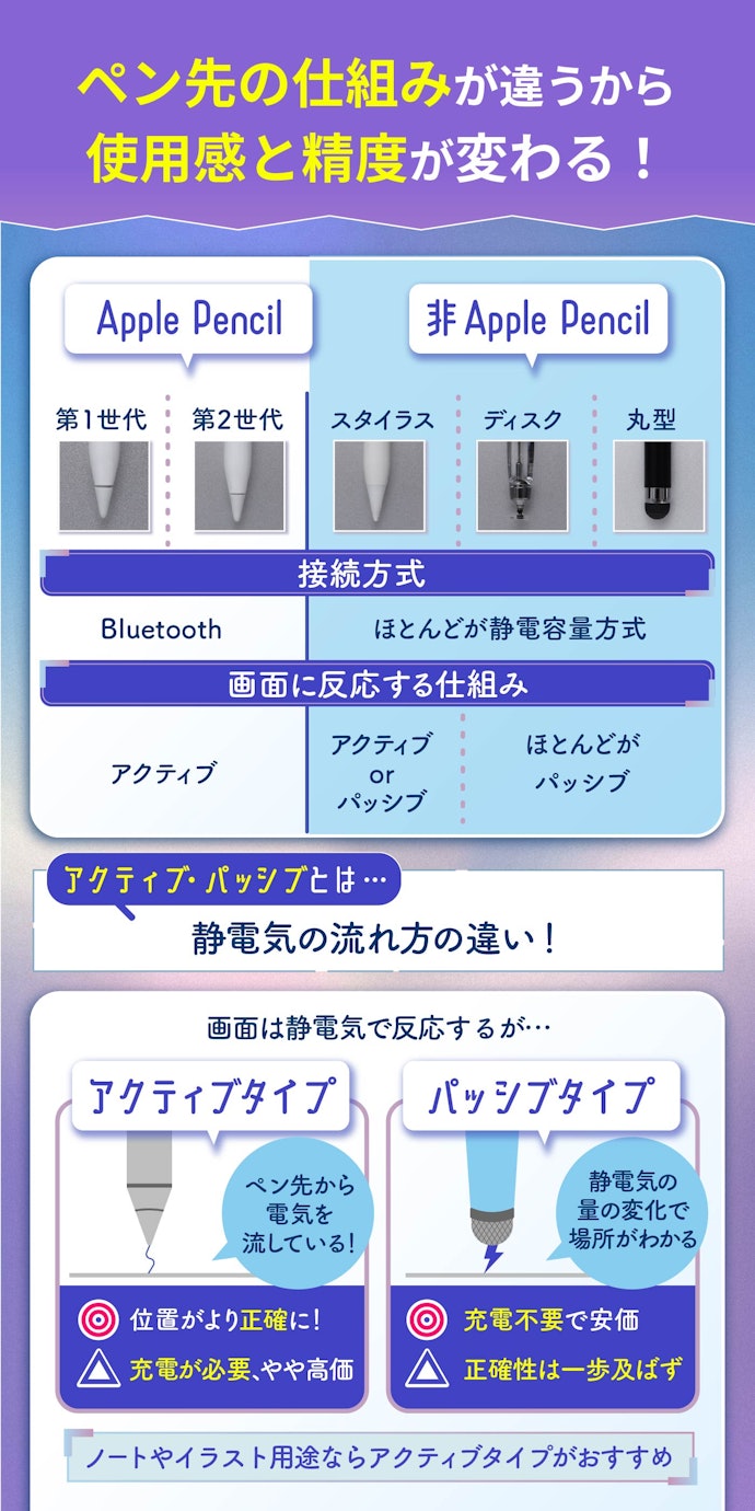 ① まずはiPad用タッチペンの種類を理解しよう。文字を書くならアクティブタイプがおすすめ